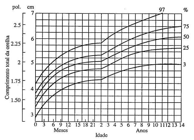 COMPRIMENTO DO PAVILHÃO AURICULAR
