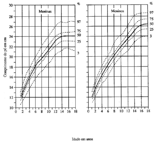 GRÁFICO: COMPRIMENTO DO PÉ