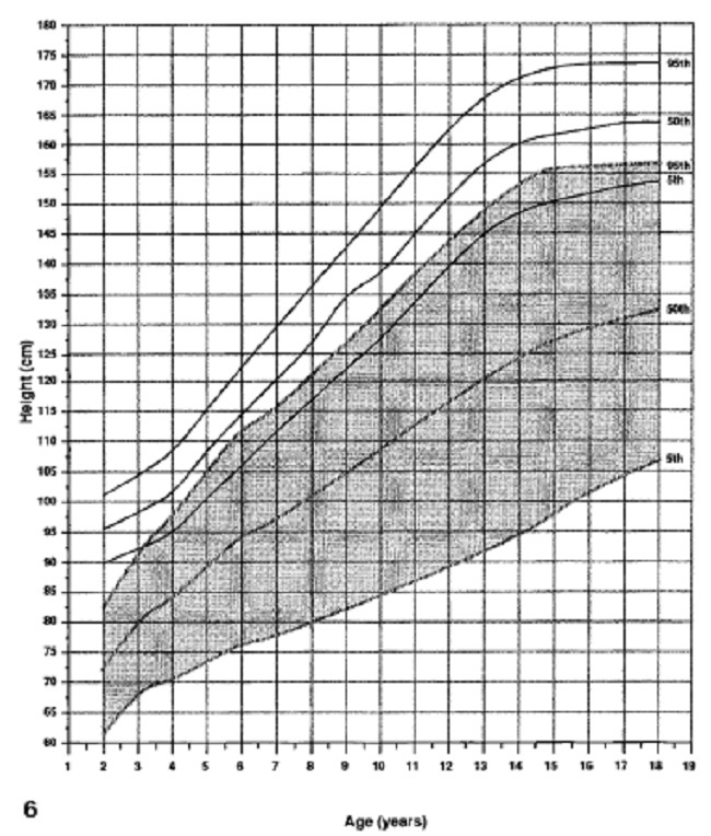 GRÁFICO DE ESTATURA EM MENINAS DE 2-18 ANOS