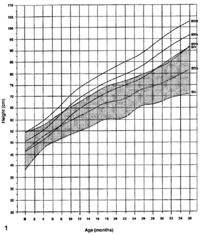GRÁFICO DE ESTATURA EM MENINOS DE 0-36 MESES