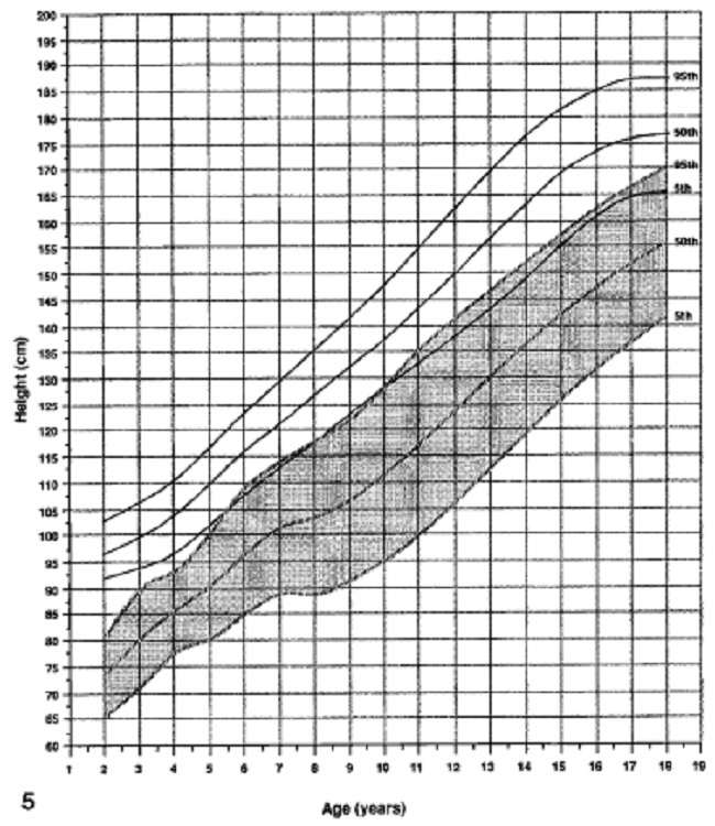 GRÁFICO DE PESO EM MENINOS DE 2-18 ANOS