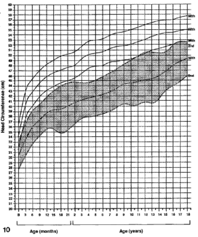 GRÁFICO DE PERÍMETRO CEFÁLICO EM MENINAS DE 0-18 ANOS