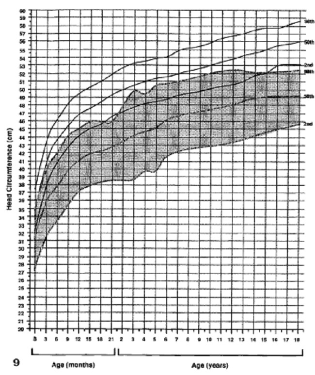 GRÁFICO DE PERÍMETRO CEFÁLICO EM MENINOS DE 0-18 ANOS