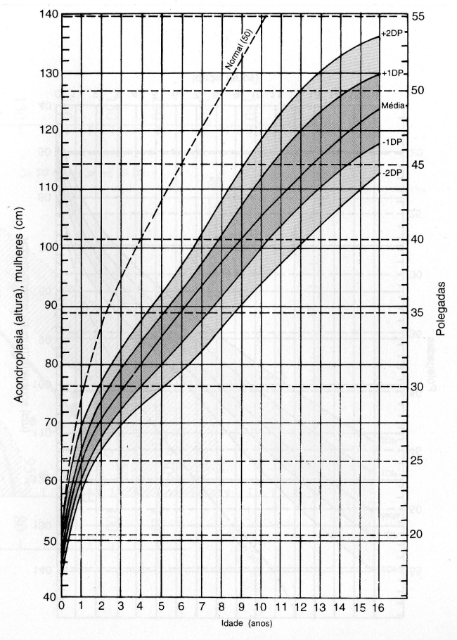 CURVA DE CRESCIMENTO ESTATURAL - ACONDROPLASIA - FEMININO - 0 A 16 ANOS
