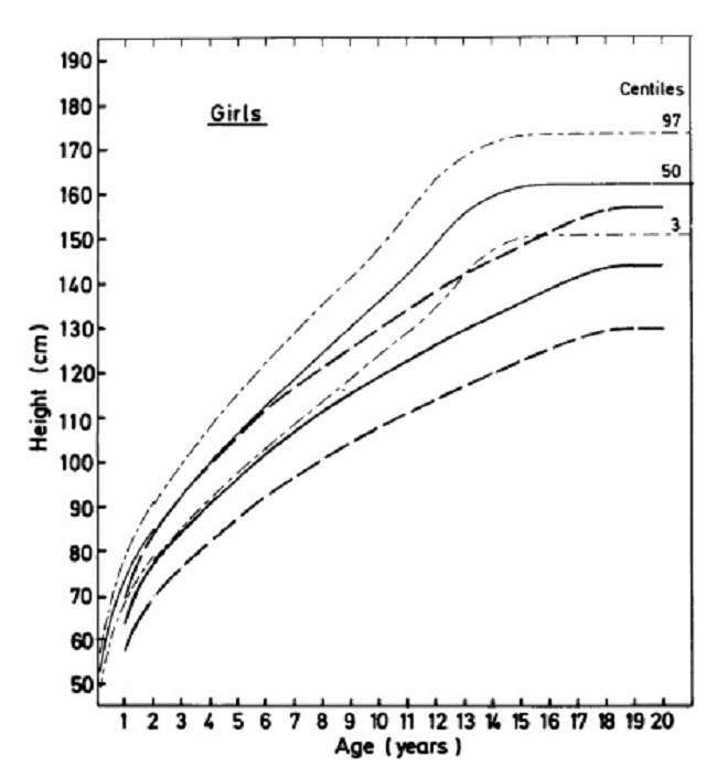 CURVA DE CRESCIMENTO ESTATURAL - SÍNDROME DE TURNER