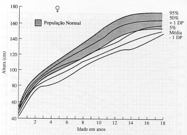 CURVA DE CRESCIMENTO ESTATURAL - SÍNDROME DE NOONAN - FEMININO