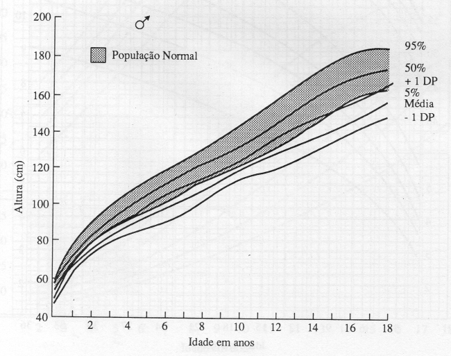 CURVA DE CRESCIMENTO ESTATURAL - SÍNDROME DE NOONAN - MASCULINO