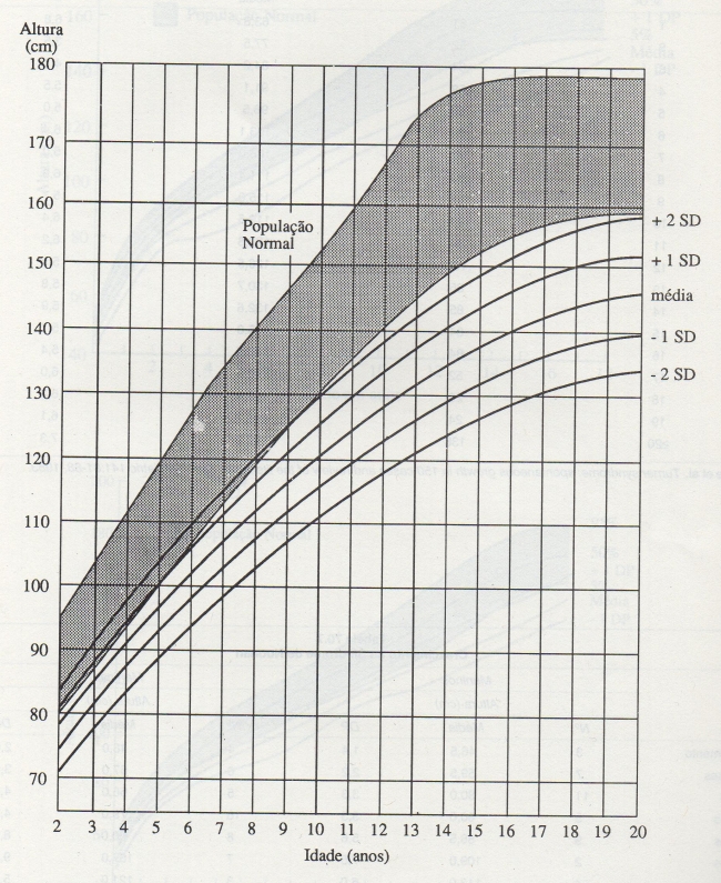 CURVA DE CRESCIMENTO ESTATURAL - SÍNDROME DE TURNER