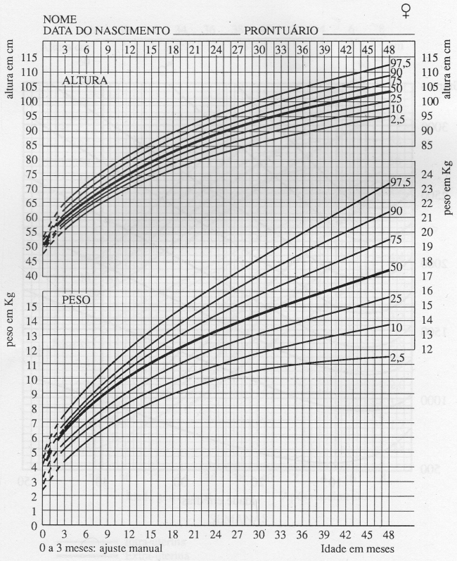 CURVA DE CRESCIMENTO PONDERO-ESTATURAL - MARCONDES - FEMININO - 0 A 4 ANOS