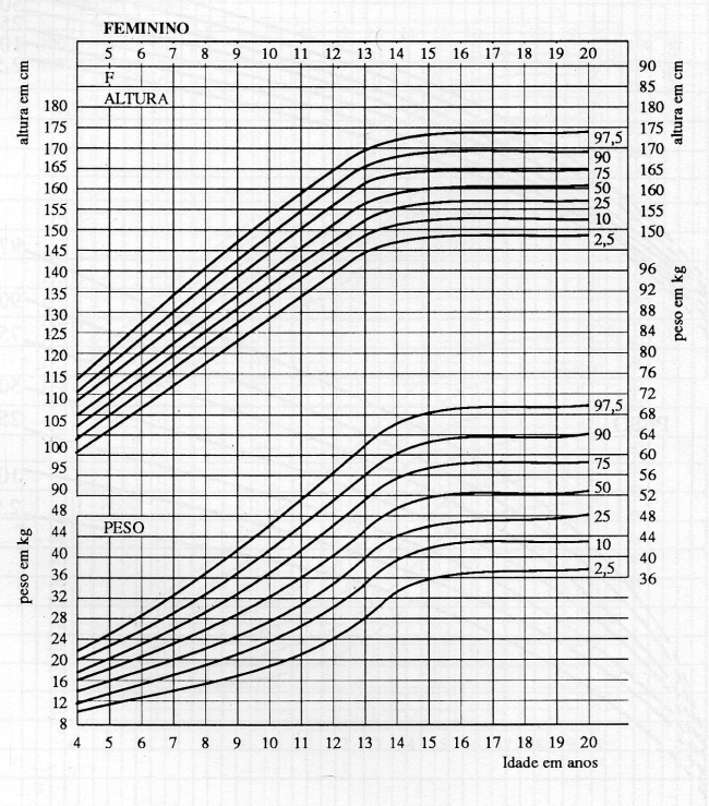 CURVA DE CRESCIMENTO PONDERO-ESTATURAL - MARCONDES - FEMININO - 4 A 20 ANOS