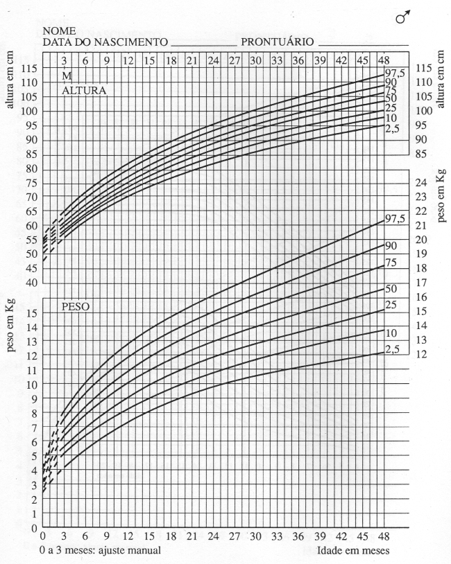 CURVA DE CRESCIMENTO PONDERO-ESTATURAL - MARCONDES - MASCULINO - 0 A 4 ANOS