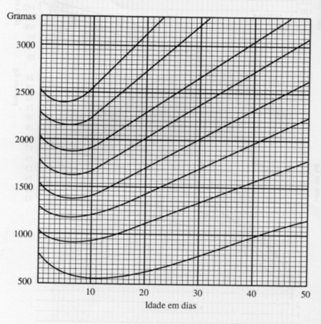 CURVA DE CRESCIMENTO DO PREMATURO