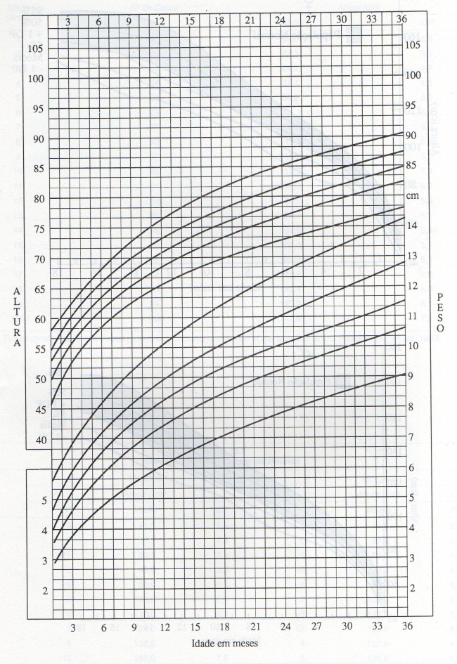 CURVA DE CRESCIMENTO PONDERO-ESTATURAL - SÍNDROME DE DOWN - FEMININO - 0 A 4 ANOS