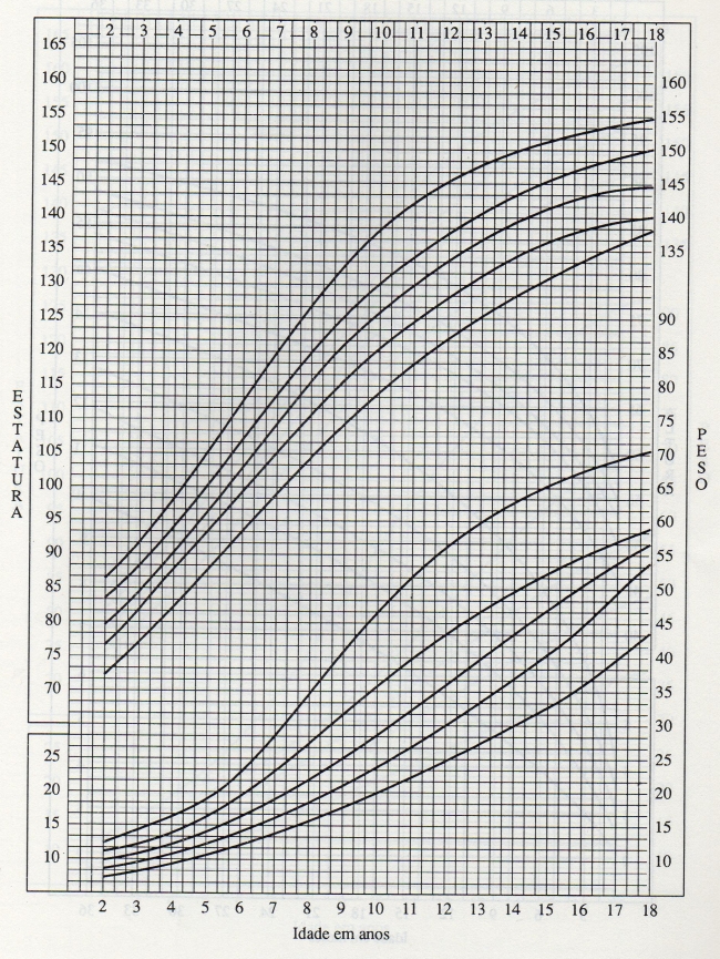 CURVA DE CRESCIMENTO PONDERO-ESTATURAL - SÍNDROME DE DOWN - FEMININO - 4 A 20 ANOS