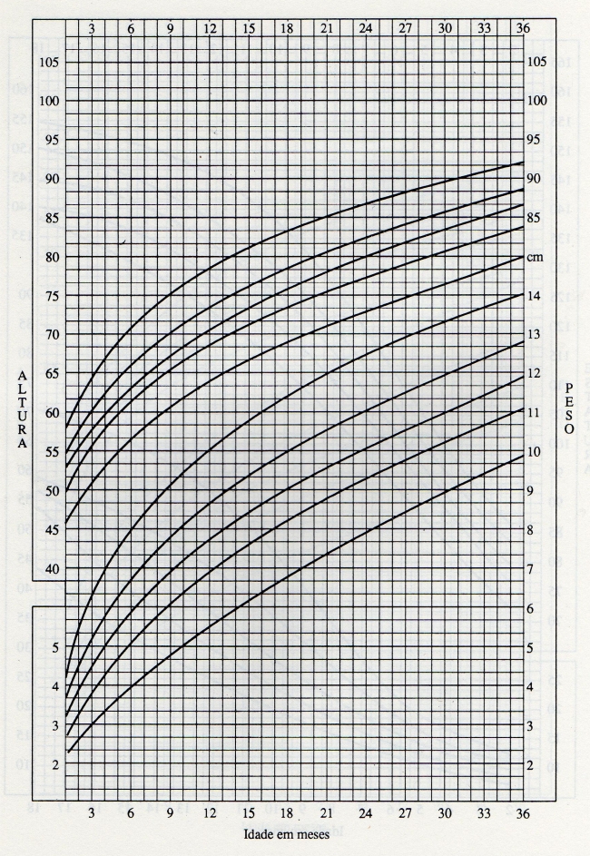 CURVA DE CRESCIMENTO PONDERO-ESTATURAL - SÍNDROME DE DOWN - MASCULINO - 0 A 4 ANOS