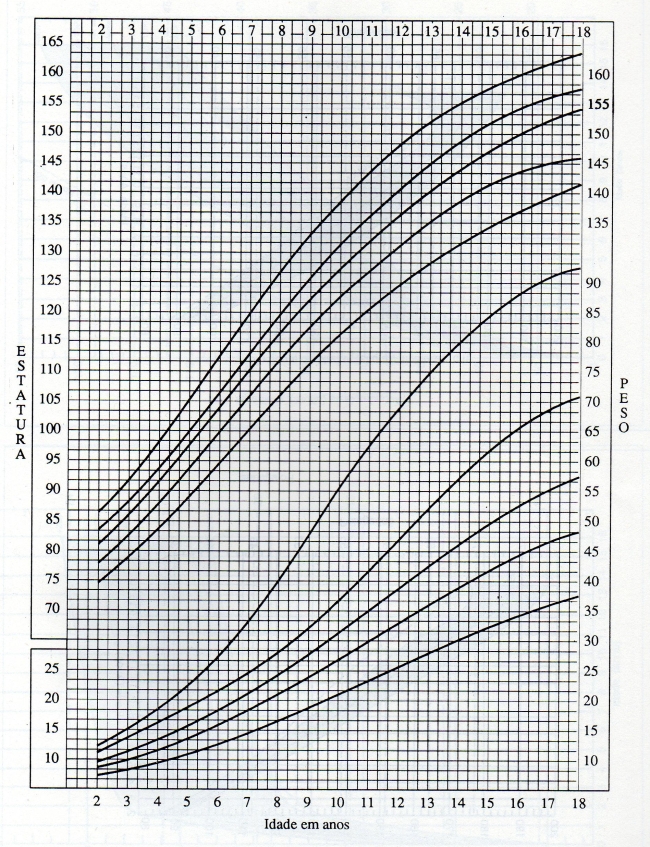 CURVA DE CRESCIMENTO PONDERO-ESTATURAL - SÍNDROME DE DOWN - FEMININO - 4 A 18 ANOS