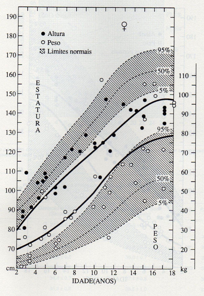 CURVA DE CRESCIMENTO ESTATURAL - SÍNDROME DE PRADER-WILLI - FEMININO