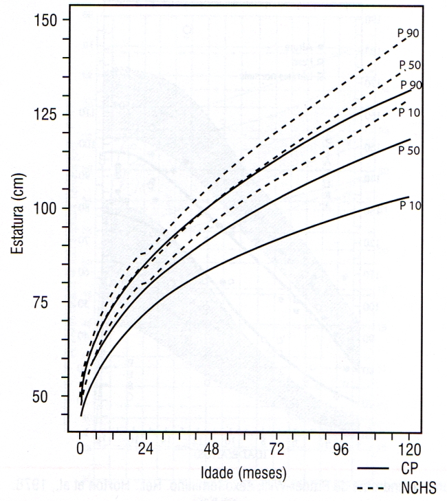 CURVA DE CRESCIMENTO ESTATURAL - PARALISIA CEREBRAL - 0 A 120 MESES