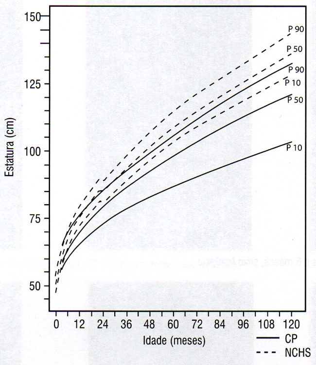 CURVA DE CRESCIMENTO ESTATURAL - PARALISIA CEREBRAL - 0 A 120 MESES