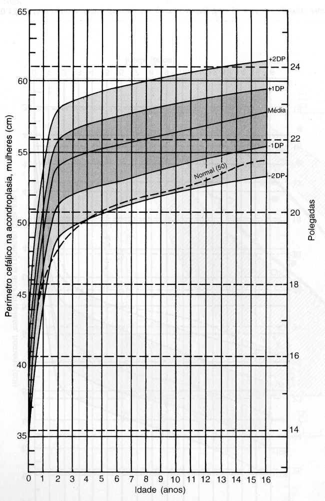 CURVA DE PERÍMETRO CEFÁLICO - ACONDROPLASIA - FEMININO - 0 A 16 ANOS