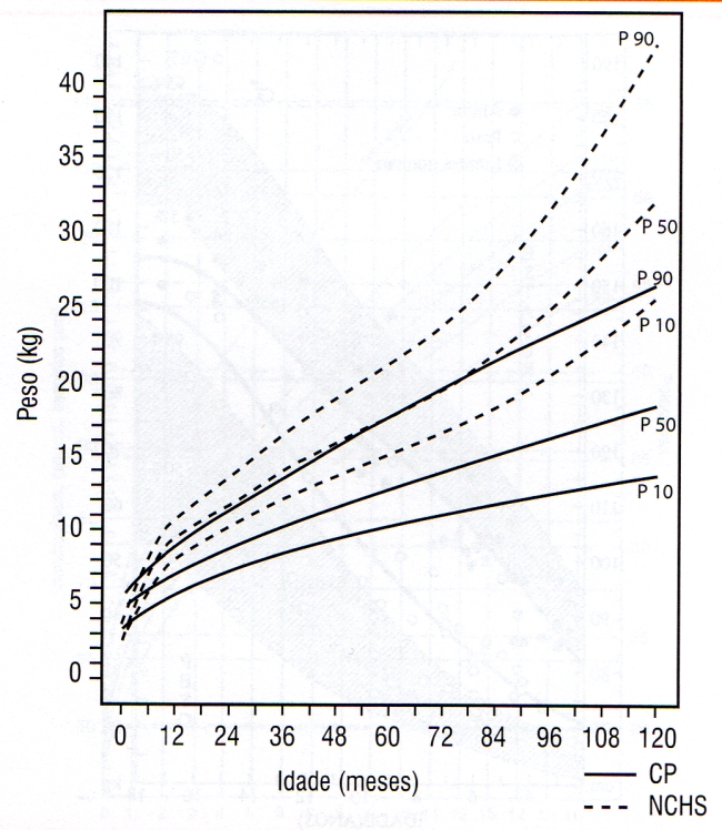 CURVA DE CRESCIMENTO PONDERAL - PARALISIA CEREBRAL - MASCULINO - 0 A 120 MESES