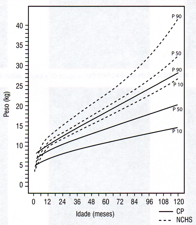 CURVA DE CRESCIMENTO PONDERAL - PARALISIA CEREBRAL - MASCULINO - 0 A 120 MESES