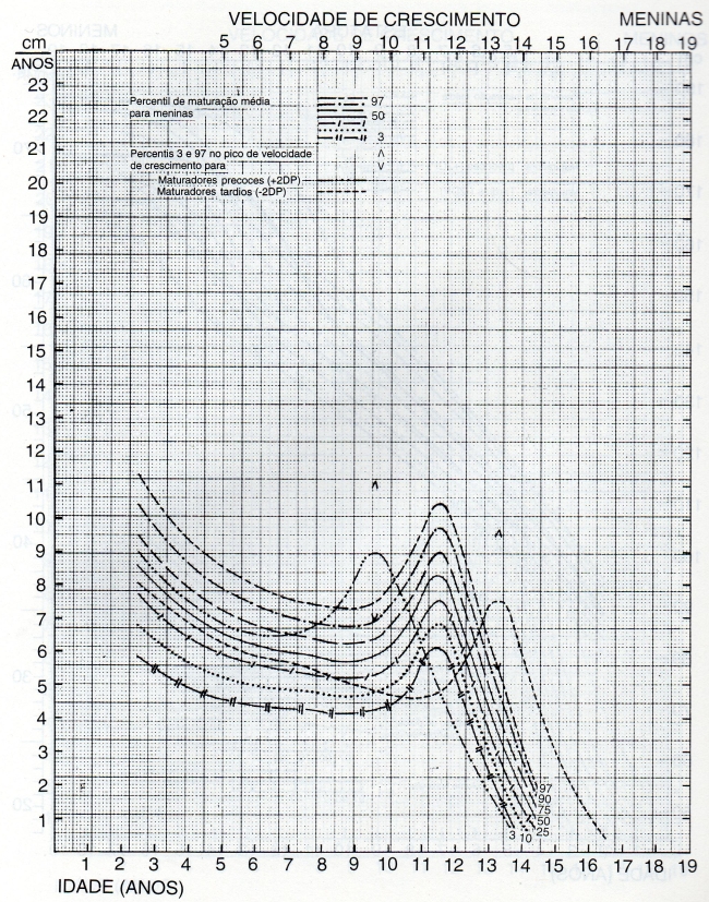 CURVA DE CRESCIMENTO PONDERO-ESTATURAL - MARCONDES - FEMININO - 0 A 4 ANOS