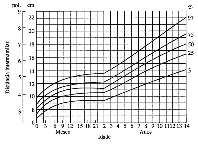 DISTÂNCIA INTERMAMILAR