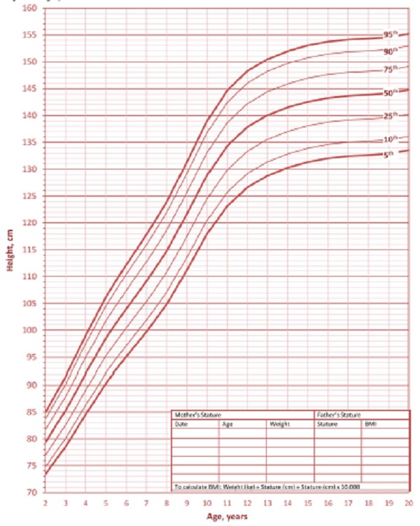 ESTATURA PARA IDADE - SÍNDROME DE DOWN - FEMININO - 2 A 20 ANOS