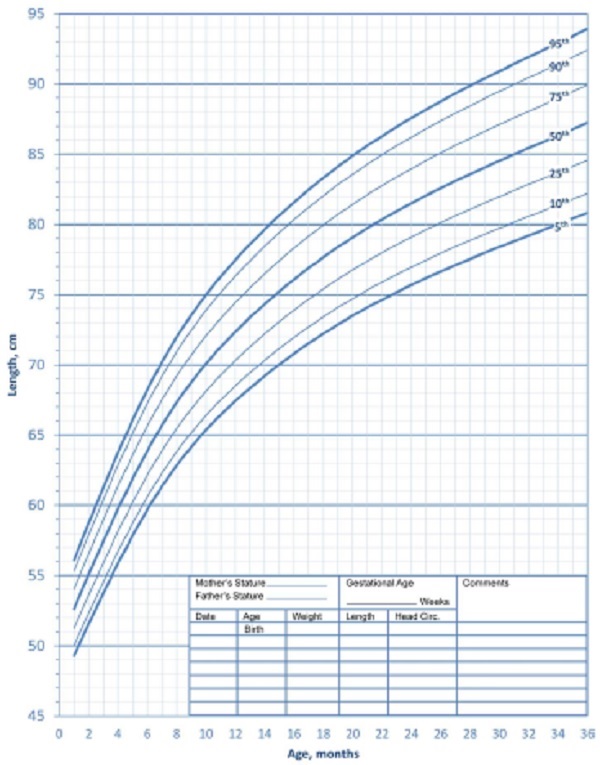 ESTATURA PARA A IDADE - SÍNDROME DE DOWN - MASCULINO - 0 A 36 MESES