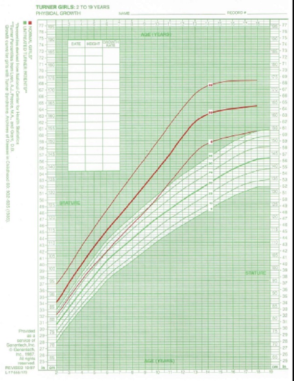 ESTATURA PARA IDADE - SÍNDROME DE TURNER - 2 A 19 ANOS