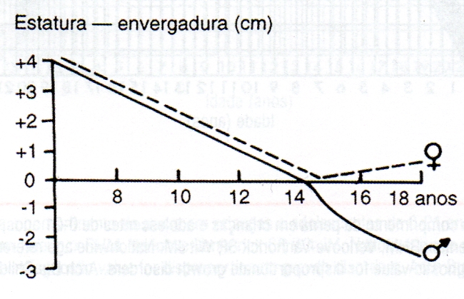 GRÁFICO DA RELAÇÃO ESTATURA MENOS ENVERGADURA - 6 A 18 ANOS