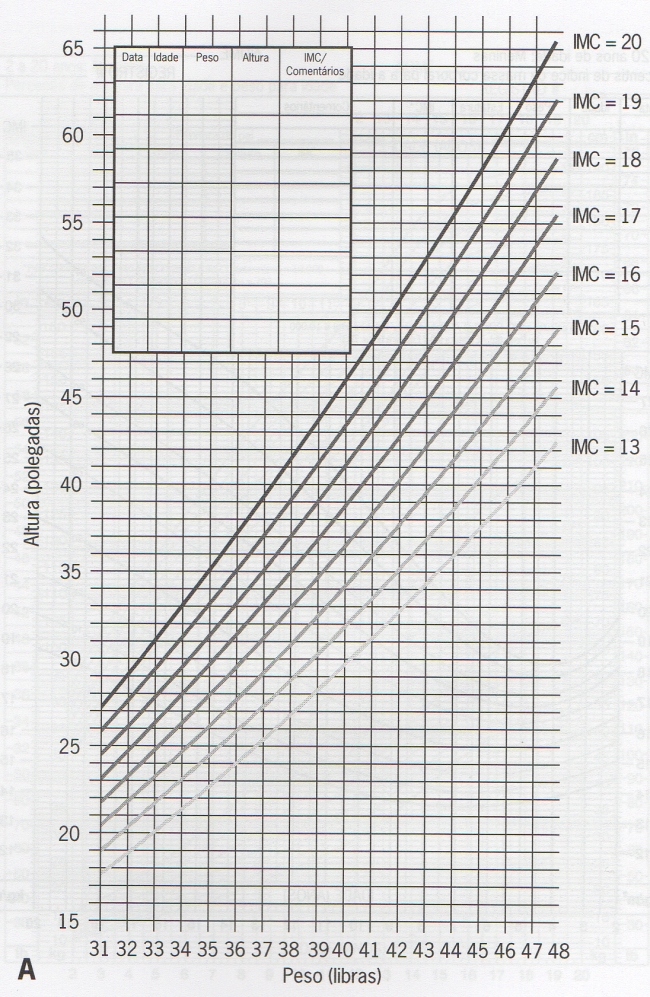 IMC - 2 A 5 ANOS - LIBRAS/POLEGADA2
