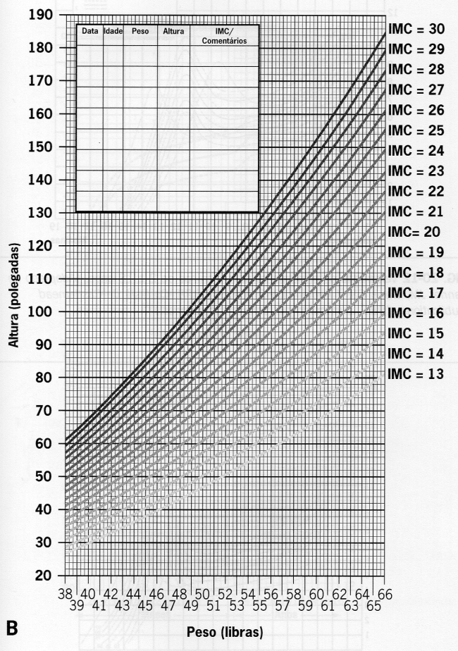 IMC - 5 A 12 ANOS - LIBRAS/POLEGADA2
