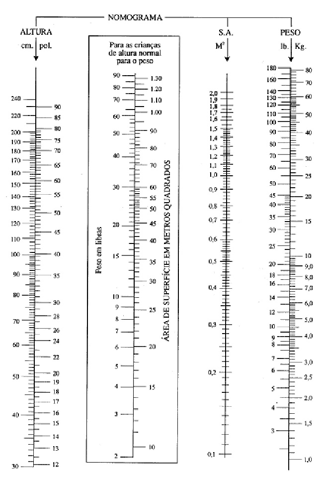 NORMOGRAMA: SUPERFÍCIE CORPORAL