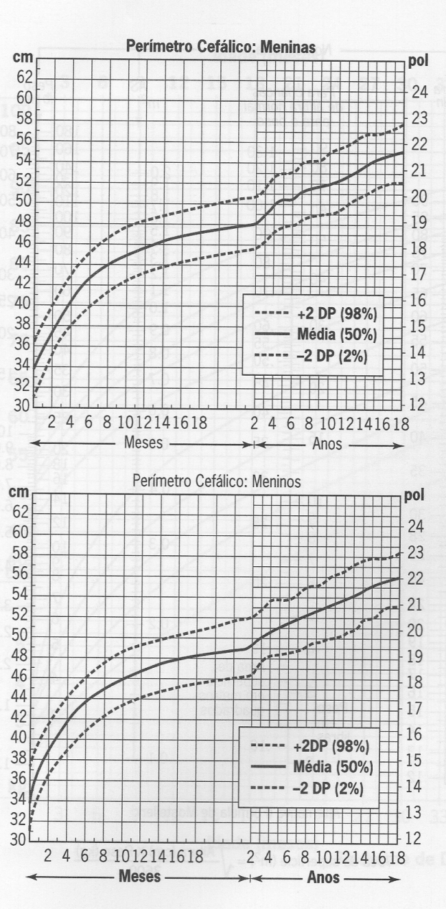 PERÍMETRO CEFÁLICO DE MENINOS E MENINAS DE 2 A 18 ANOS