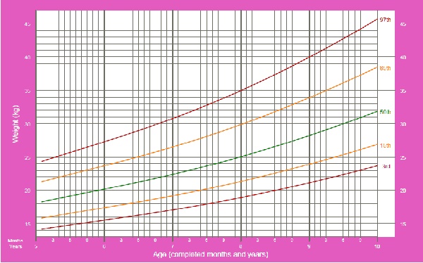 P/I - OMS - FEM - 5 A 10 ANOS