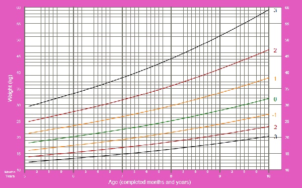 P/I - OMS - FEM - 5 a 10 ANOS