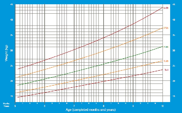 P/I - OMS - FEM - 5 A 10 ANOS