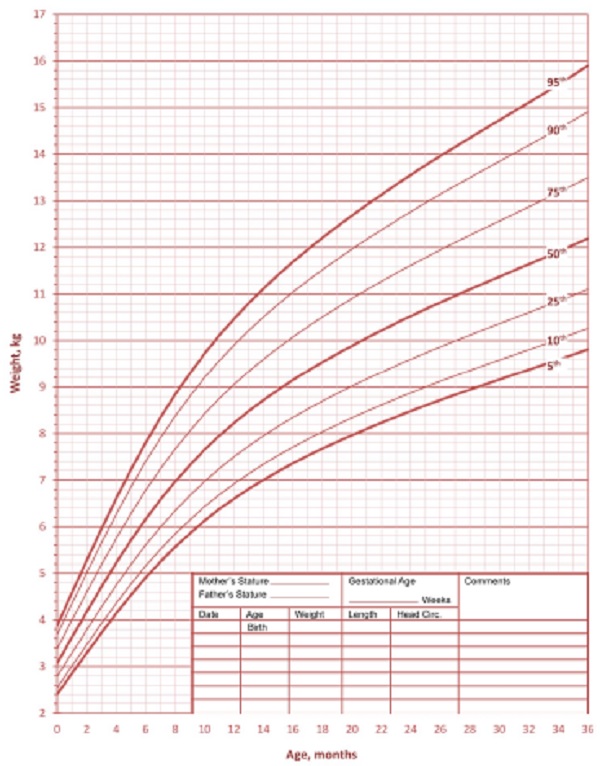 PESO PARA A IDADE - SÍNDROME DE DOWN - FEMININO - 0 A 36 MESES