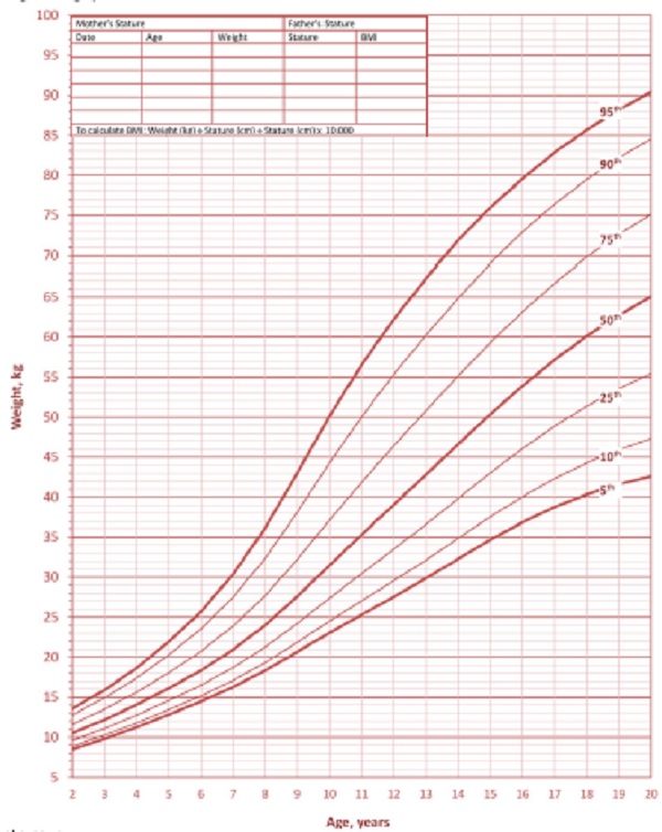 PESO PARA IDADE - SÍNDROME DE DOWN - FEMININO - 2 A 20 ANOS