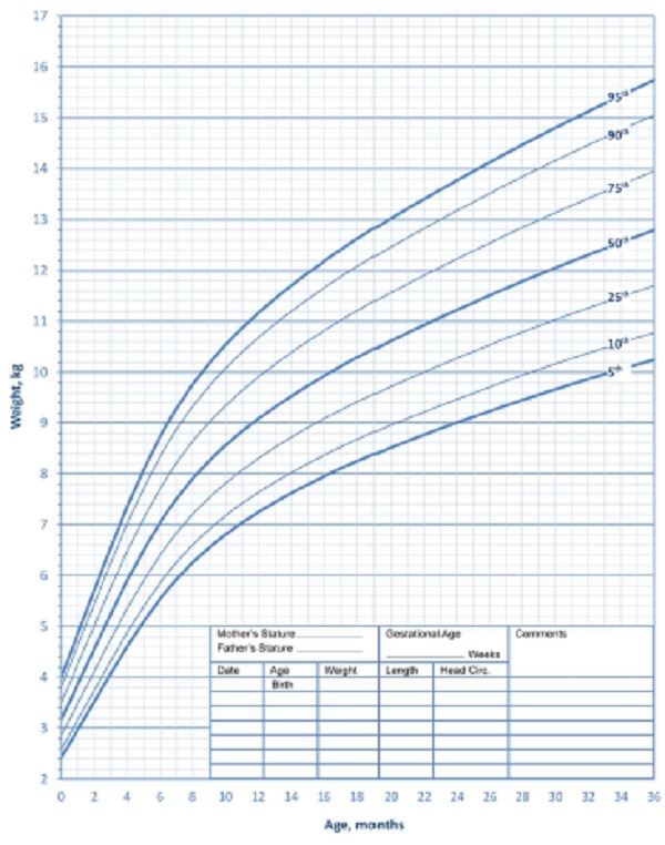 PESO PARA A IDADE - SÍNDROME DE DOWN - MASCULINO - 0 A 36 MESES