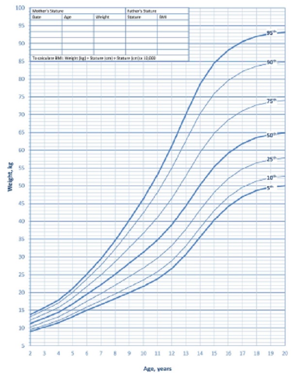 PESO PARA IDADE - SÍNDROME DE DOWN - MASCULINO - 2 A 20 ANOS