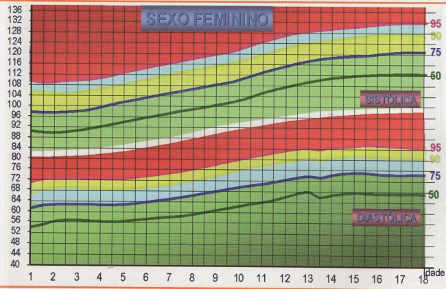 PRESSÃO ARTERIAL - FEMININO - 1 A 18 ANOS