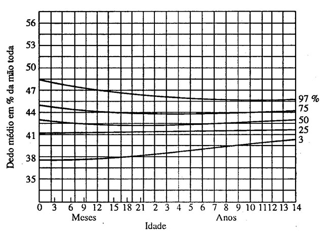PROPORÇÃO DO DEDO MÉDIO EM RELAÇÃO AO COMPRIMENTO DA MÃO