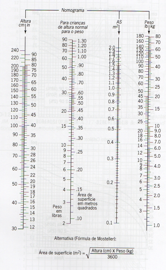 NORMOGRAMA DE SUPERFÍCIE CORPORAL