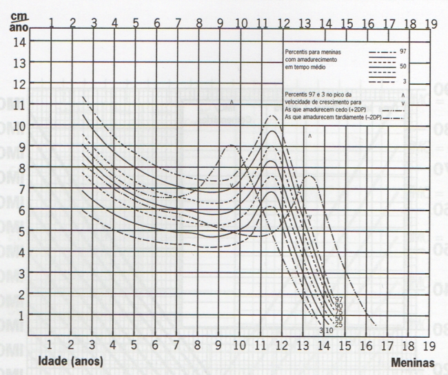 VELOCIDADE DE CRESCIMENTO - MENINAS - 2 A 18 ANOS