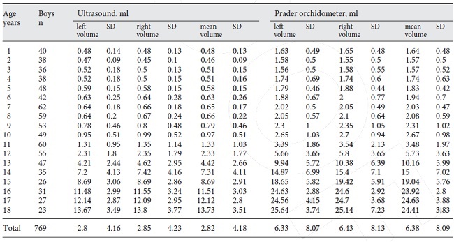 VOLUME TESTICULAR - ULTRASSONOGRAFIA E ORQUIDÔMETRO DE PRADER